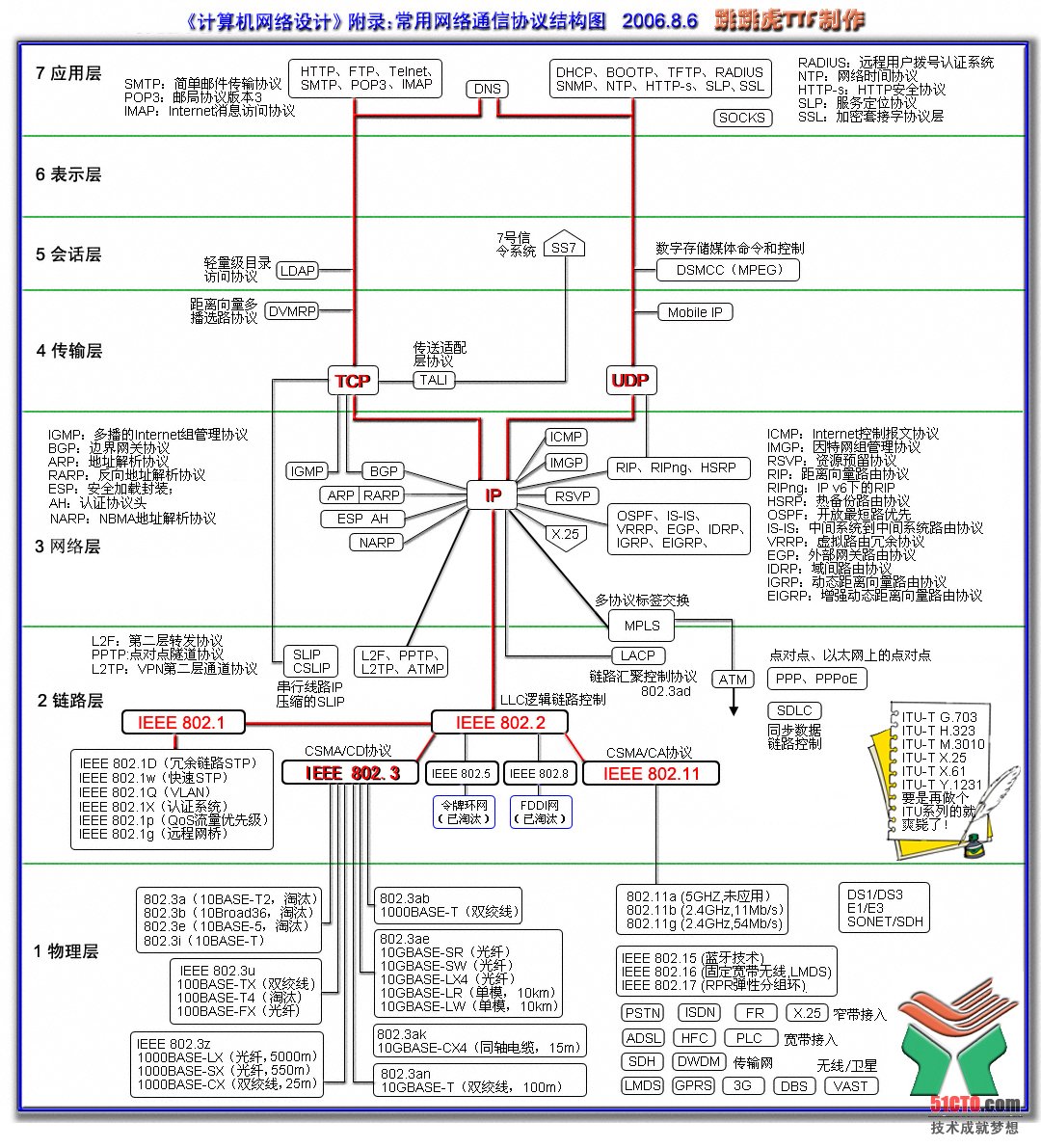 网络协议<font color=red><b>地图</b></font>