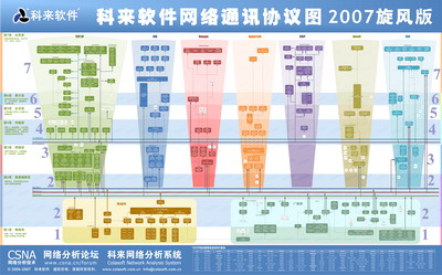 发张很牛的图---科来软件网络协议图2007旋风版